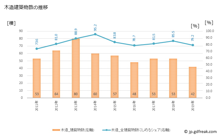 グラフ 年次 遠軽町(ｴﾝｶﾞﾙﾁｮｳ 北海道)の建築着工の動向 木造建築物数の推移