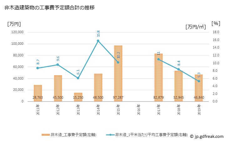 グラフ 年次 湧別町(ﾕｳﾍﾞﾂﾁｮｳ 北海道)の建築着工の動向 非木造建築物の工事費予定額合計の推移