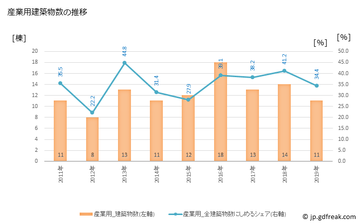 グラフ 年次 湧別町(ﾕｳﾍﾞﾂﾁｮｳ 北海道)の建築着工の動向 産業用建築物数の推移