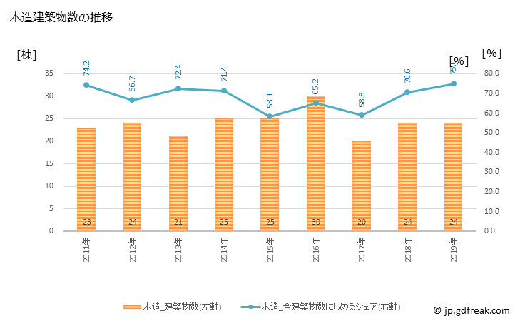 グラフ 年次 湧別町(ﾕｳﾍﾞﾂﾁｮｳ 北海道)の建築着工の動向 木造建築物数の推移