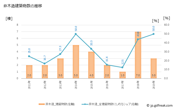グラフ 年次 滝上町(ﾀｷﾉｳｴﾁｮｳ 北海道)の建築着工の動向 非木造建築物数の推移