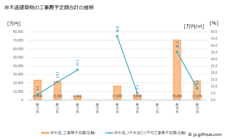 グラフ 年次 滝上町(ﾀｷﾉｳｴﾁｮｳ 北海道)の建築着工の動向 非木造建築物の工事費予定額合計の推移