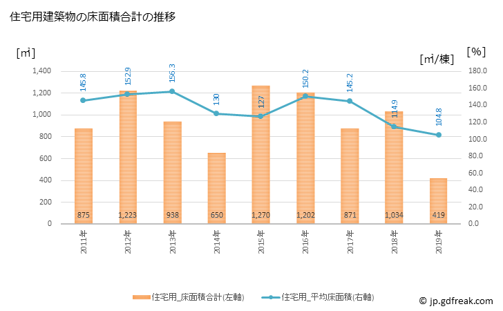 グラフ 年次 滝上町(ﾀｷﾉｳｴﾁｮｳ 北海道)の建築着工の動向 住宅用建築物の床面積合計の推移