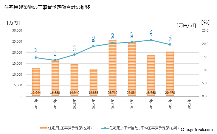 グラフ 年次 滝上町(ﾀｷﾉｳｴﾁｮｳ 北海道)の建築着工の動向 住宅用建築物の工事費予定額合計の推移