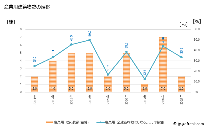 グラフ 年次 滝上町(ﾀｷﾉｳｴﾁｮｳ 北海道)の建築着工の動向 産業用建築物数の推移