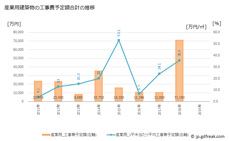グラフ 年次 滝上町(ﾀｷﾉｳｴﾁｮｳ 北海道)の建築着工の動向 産業用建築物の工事費予定額合計の推移