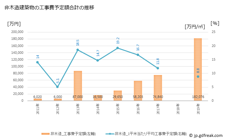 グラフ 年次 興部町(ｵｺｯﾍﾟﾁｮｳ 北海道)の建築着工の動向 非木造建築物の工事費予定額合計の推移