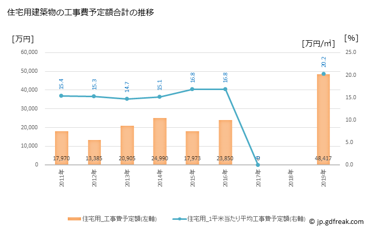 グラフ 年次 興部町(ｵｺｯﾍﾟﾁｮｳ 北海道)の建築着工の動向 住宅用建築物の工事費予定額合計の推移