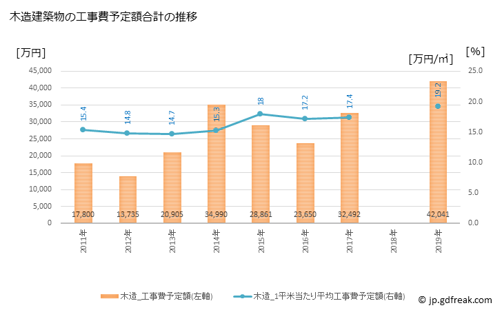グラフ 年次 興部町(ｵｺｯﾍﾟﾁｮｳ 北海道)の建築着工の動向 木造建築物の工事費予定額合計の推移