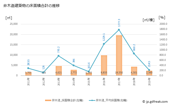 グラフ 年次 雄武町(ｵｳﾑﾁｮｳ 北海道)の建築着工の動向 非木造建築物の床面積合計の推移