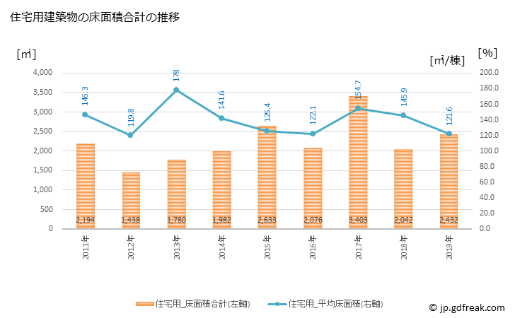 グラフ 年次 雄武町(ｵｳﾑﾁｮｳ 北海道)の建築着工の動向 住宅用建築物の床面積合計の推移
