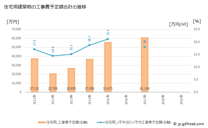 グラフ 年次 雄武町(ｵｳﾑﾁｮｳ 北海道)の建築着工の動向 住宅用建築物の工事費予定額合計の推移