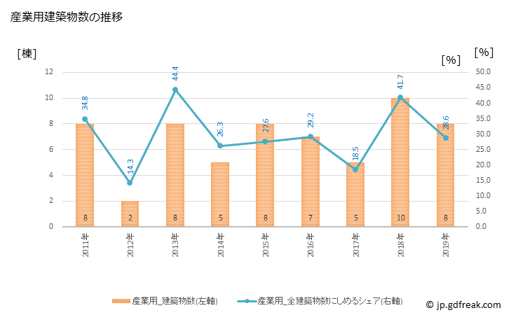 グラフ 年次 雄武町(ｵｳﾑﾁｮｳ 北海道)の建築着工の動向 産業用建築物数の推移