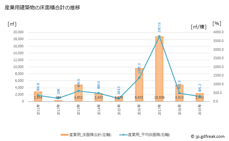 グラフ 年次 雄武町(ｵｳﾑﾁｮｳ 北海道)の建築着工の動向 産業用建築物の床面積合計の推移