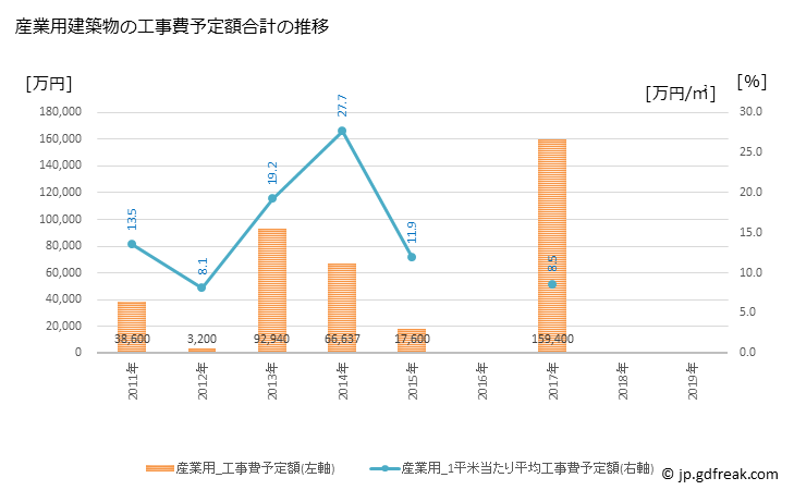 グラフ 年次 雄武町(ｵｳﾑﾁｮｳ 北海道)の建築着工の動向 産業用建築物の工事費予定額合計の推移