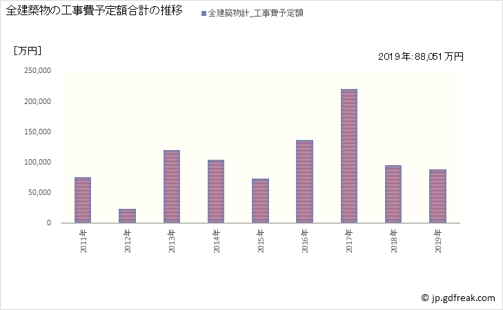 グラフ 年次 雄武町(ｵｳﾑﾁｮｳ 北海道)の建築着工の動向 全建築物の工事費予定額合計の推移