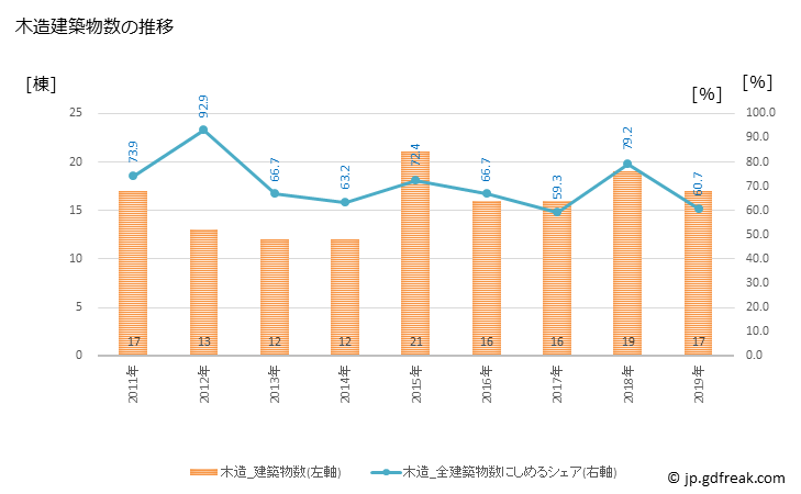 グラフ 年次 雄武町(ｵｳﾑﾁｮｳ 北海道)の建築着工の動向 木造建築物数の推移