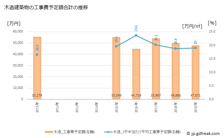グラフ 年次 雄武町(ｵｳﾑﾁｮｳ 北海道)の建築着工の動向 木造建築物の工事費予定額合計の推移