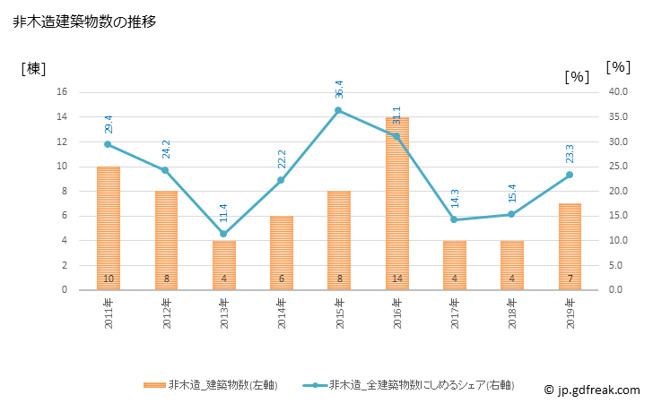 グラフ 年次 大空町(ｵｵｿﾞﾗﾁｮｳ 北海道)の建築着工の動向 非木造建築物数の推移