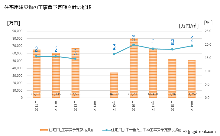 グラフ 年次 大空町(ｵｵｿﾞﾗﾁｮｳ 北海道)の建築着工の動向 住宅用建築物の工事費予定額合計の推移