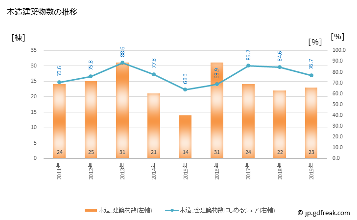 グラフ 年次 大空町(ｵｵｿﾞﾗﾁｮｳ 北海道)の建築着工の動向 木造建築物数の推移