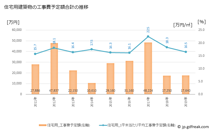 グラフ 年次 豊浦町(ﾄﾖｳﾗﾁｮｳ 北海道)の建築着工の動向 住宅用建築物の工事費予定額合計の推移