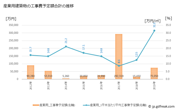 グラフ 年次 豊浦町(ﾄﾖｳﾗﾁｮｳ 北海道)の建築着工の動向 産業用建築物の工事費予定額合計の推移