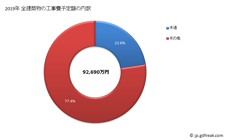グラフ 年次 豊浦町(ﾄﾖｳﾗﾁｮｳ 北海道)の建築着工の動向 全建築物の工事費予定額の内訳