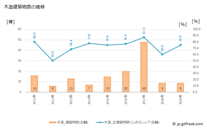 グラフ 年次 豊浦町(ﾄﾖｳﾗﾁｮｳ 北海道)の建築着工の動向 木造建築物数の推移