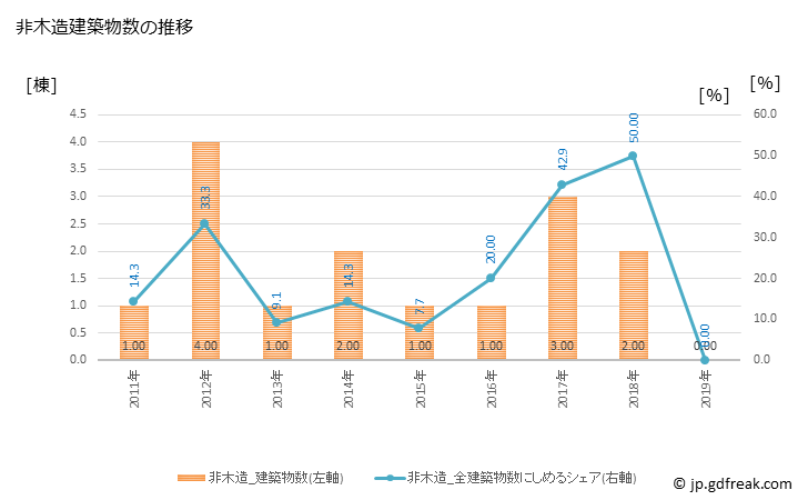 グラフ 年次 壮瞥町(ｿｳﾍﾞﾂﾁｮｳ 北海道)の建築着工の動向 非木造建築物数の推移
