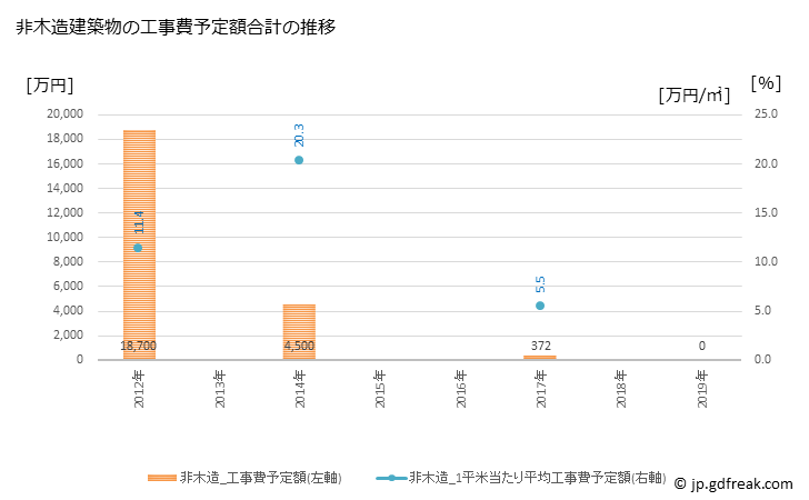 グラフ 年次 壮瞥町(ｿｳﾍﾞﾂﾁｮｳ 北海道)の建築着工の動向 非木造建築物の工事費予定額合計の推移