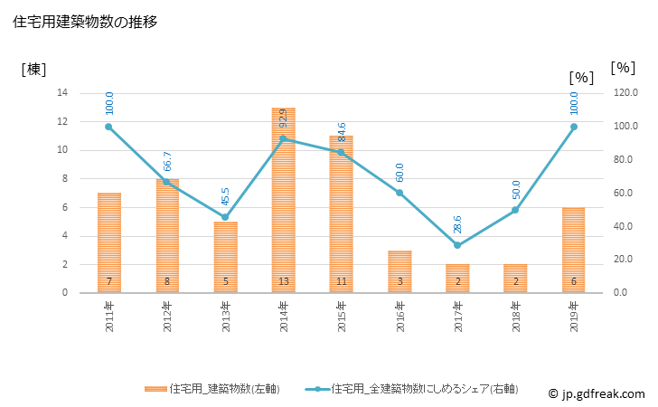 グラフ 年次 壮瞥町(ｿｳﾍﾞﾂﾁｮｳ 北海道)の建築着工の動向 住宅用建築物数の推移