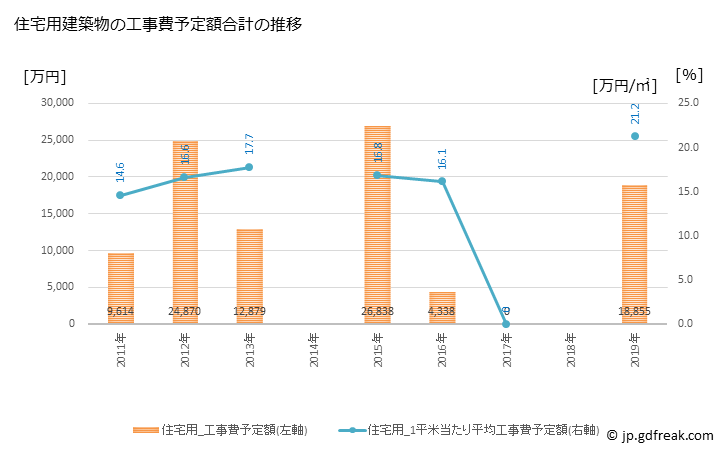 グラフ 年次 壮瞥町(ｿｳﾍﾞﾂﾁｮｳ 北海道)の建築着工の動向 住宅用建築物の工事費予定額合計の推移