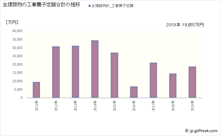 グラフ 年次 壮瞥町(ｿｳﾍﾞﾂﾁｮｳ 北海道)の建築着工の動向 全建築物の工事費予定額合計の推移
