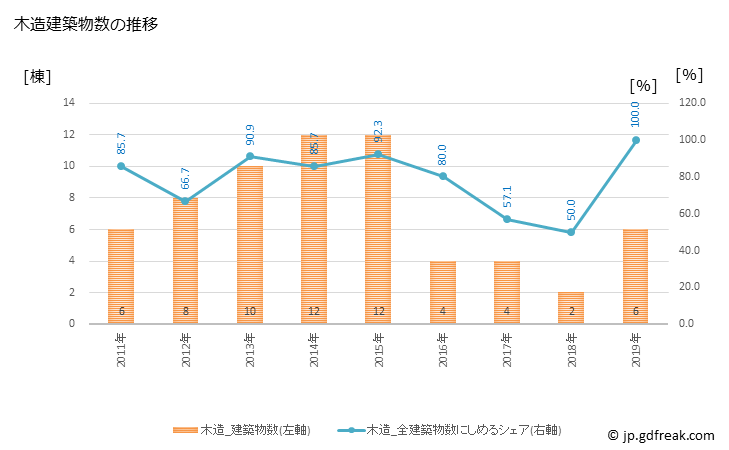 グラフ 年次 壮瞥町(ｿｳﾍﾞﾂﾁｮｳ 北海道)の建築着工の動向 木造建築物数の推移