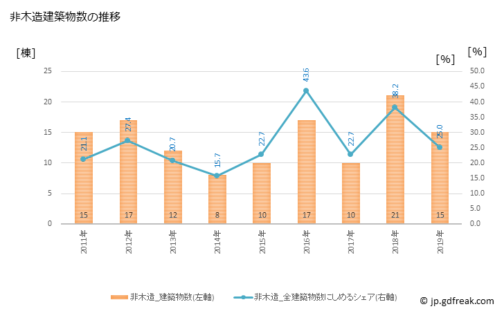 グラフ 年次 白老町(ｼﾗｵｲﾁｮｳ 北海道)の建築着工の動向 非木造建築物数の推移