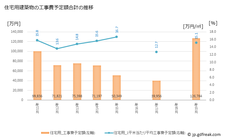 グラフ 年次 白老町(ｼﾗｵｲﾁｮｳ 北海道)の建築着工の動向 住宅用建築物の工事費予定額合計の推移