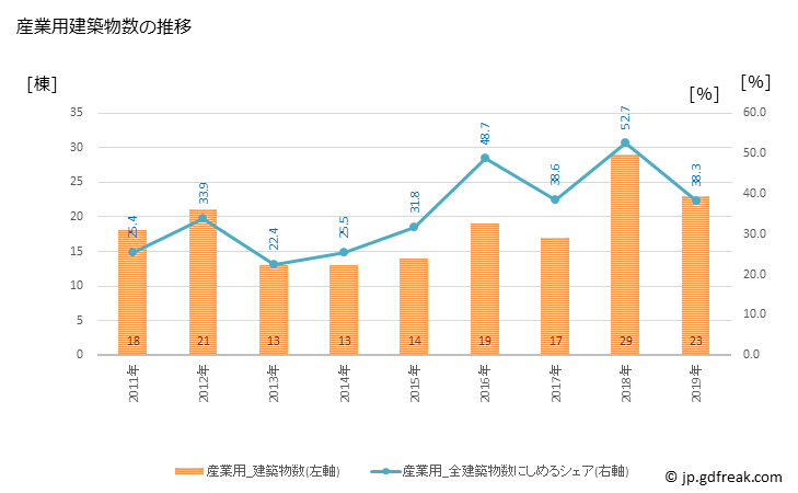 グラフ 年次 白老町(ｼﾗｵｲﾁｮｳ 北海道)の建築着工の動向 産業用建築物数の推移