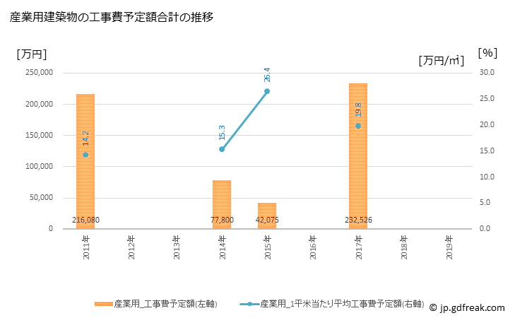 グラフ 年次 白老町(ｼﾗｵｲﾁｮｳ 北海道)の建築着工の動向 産業用建築物の工事費予定額合計の推移