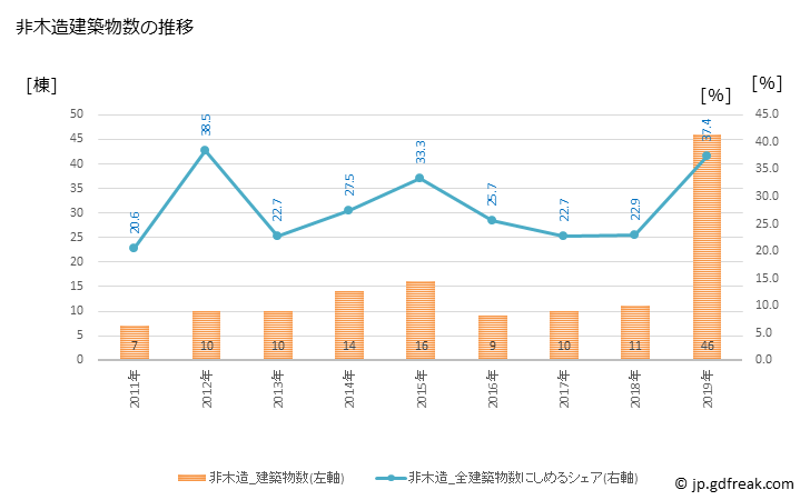 グラフ 年次 厚真町(ｱﾂﾏﾁｮｳ 北海道)の建築着工の動向 非木造建築物数の推移
