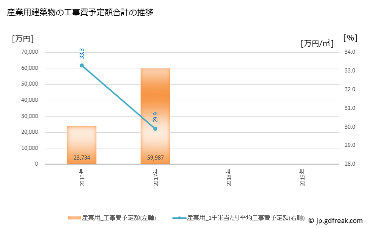 グラフ 年次 厚真町(ｱﾂﾏﾁｮｳ 北海道)の建築着工の動向 産業用建築物の工事費予定額合計の推移