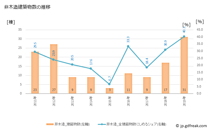 グラフ 年次 安平町(ｱﾋﾞﾗﾁｮｳ 北海道)の建築着工の動向 非木造建築物数の推移