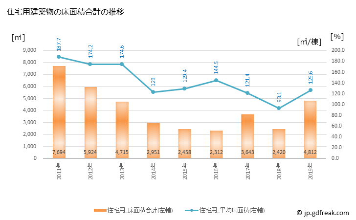 グラフ 年次 安平町(ｱﾋﾞﾗﾁｮｳ 北海道)の建築着工の動向 住宅用建築物の床面積合計の推移