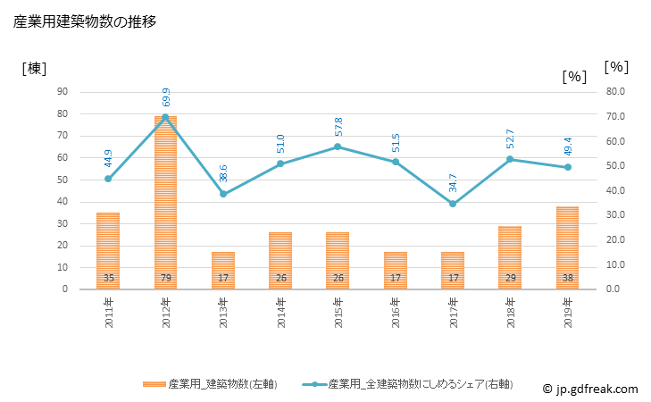 グラフ 年次 安平町(ｱﾋﾞﾗﾁｮｳ 北海道)の建築着工の動向 産業用建築物数の推移