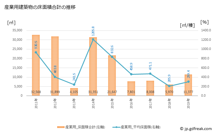 グラフ 年次 安平町(ｱﾋﾞﾗﾁｮｳ 北海道)の建築着工の動向 産業用建築物の床面積合計の推移