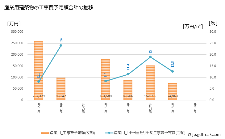 グラフ 年次 安平町(ｱﾋﾞﾗﾁｮｳ 北海道)の建築着工の動向 産業用建築物の工事費予定額合計の推移