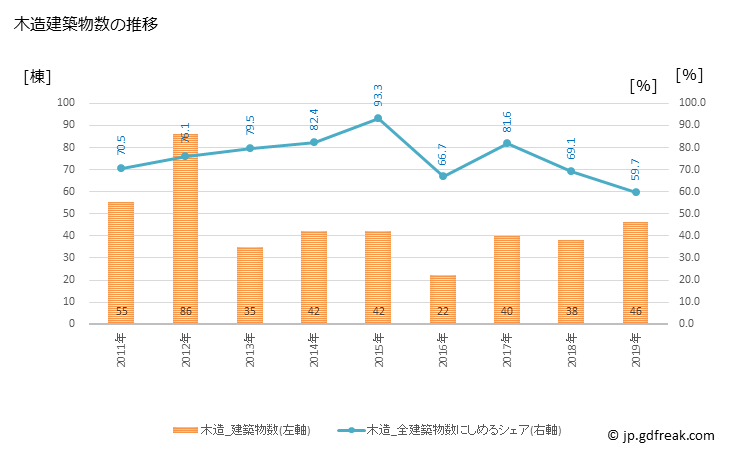 グラフ 年次 安平町(ｱﾋﾞﾗﾁｮｳ 北海道)の建築着工の動向 木造建築物数の推移