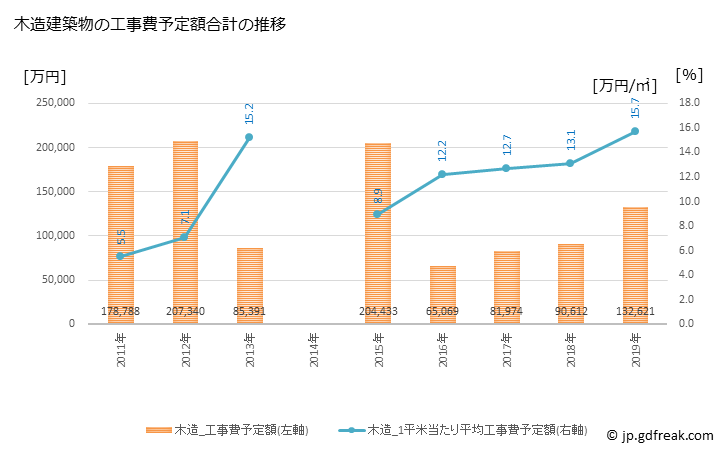 グラフ 年次 安平町(ｱﾋﾞﾗﾁｮｳ 北海道)の建築着工の動向 木造建築物の工事費予定額合計の推移