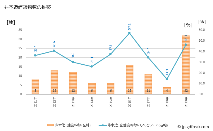 グラフ 年次 むかわ町(ﾑｶﾜﾁｮｳ 北海道)の建築着工の動向 非木造建築物数の推移