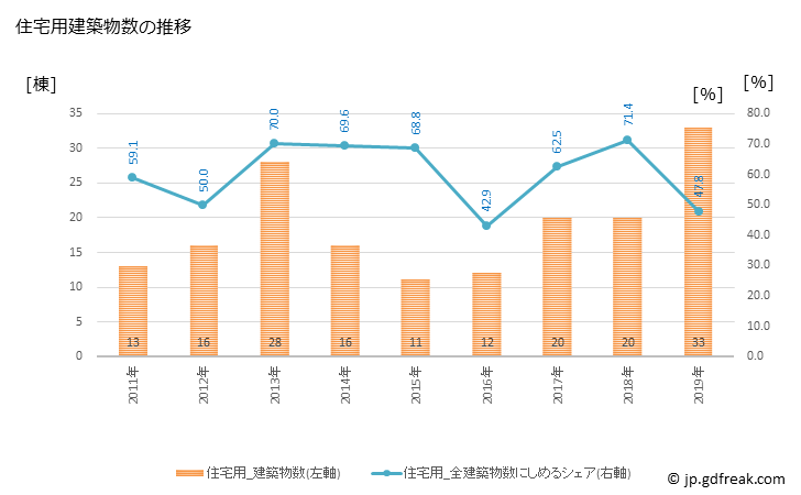 グラフ 年次 むかわ町(ﾑｶﾜﾁｮｳ 北海道)の建築着工の動向 住宅用建築物数の推移